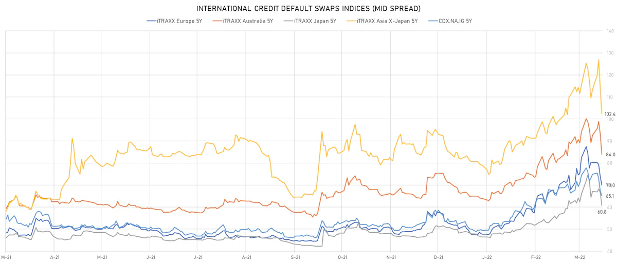iTRAXX Credit Indices Mid Spreads | Sources: ϕpost, Refinitiv data