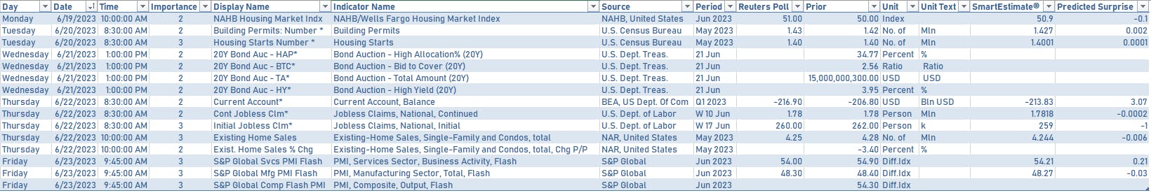 US economic data next week | Sources: phipost.com, Refinitiv data