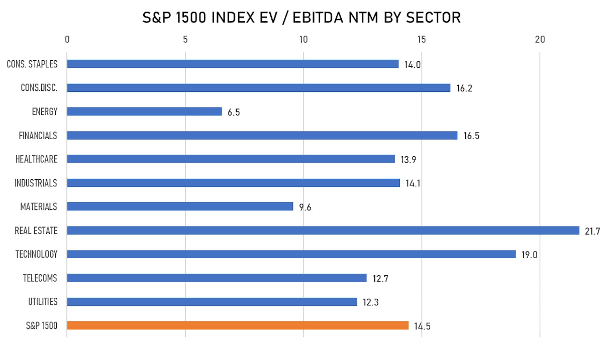 S&P 1500 Forward EV/EBITDA Multiples by Sector | Sources: ϕpost, FactSet data