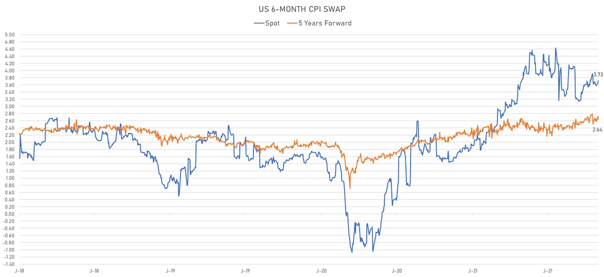 US 6-Month CPI Swap Spot & 5Y Forward | Sources: ϕpost, Refinitiv data