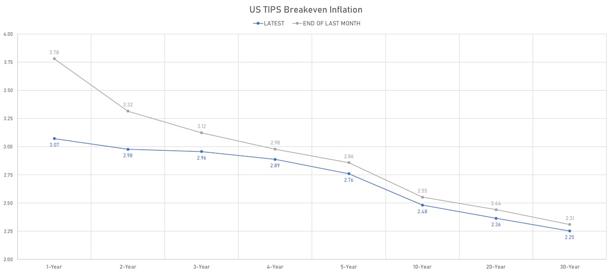 US TIPS Breakevens | Sources: ϕpost, Refinitiv data