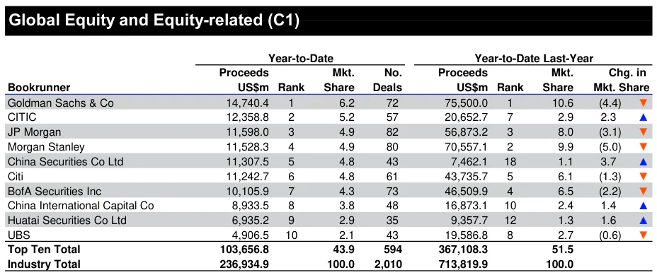 Global YTD ECM League Table | Source: Refinitiv