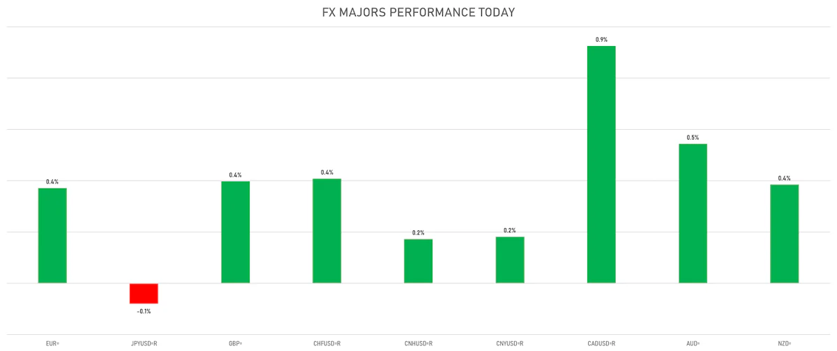 FX Majors Today | Sources: ϕpost, Refinitiv data