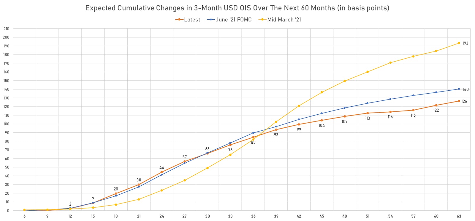 Expected Fed Hikes Over The Next 5 Years | Sources: ϕpost, Refinitiv data