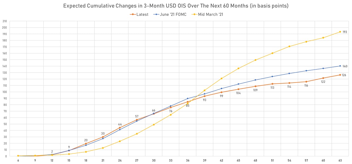 Expected Fed Hikes Over The Next 5 Years | Sources: ϕpost, Refinitiv data 