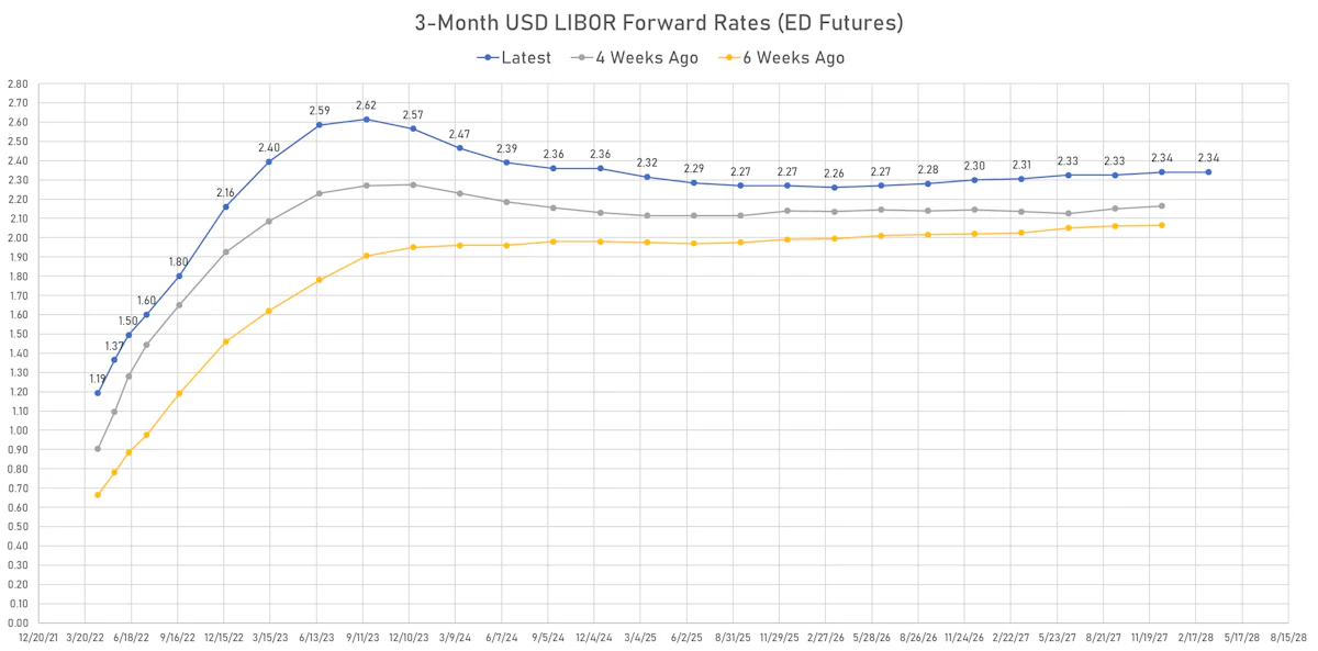 Eurodollar Futures Implied Yields | Sources: ϕpost, Refinitiv data