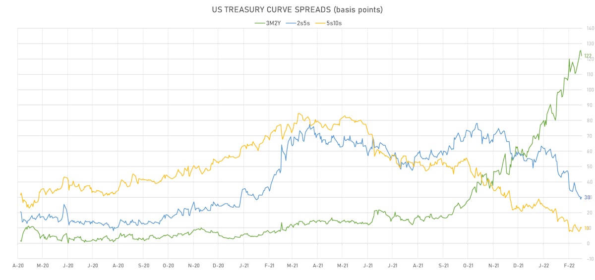US Treasury Curve Spreads | Sources: ϕpost, Refinitiv data