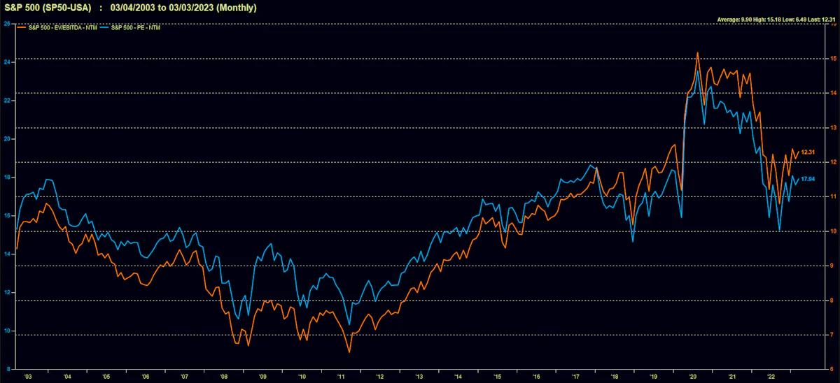 S&P 500 Historical Forward Multiples | Source: FactSet
