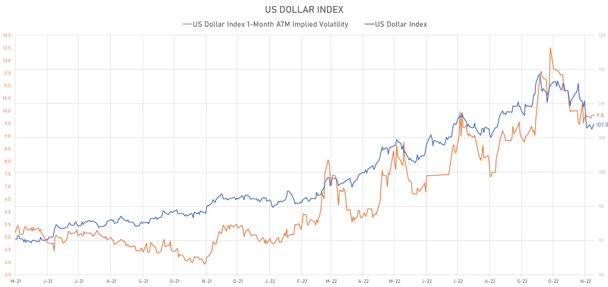 US Dollar Index | Sources: ϕpost, Refinitiv data