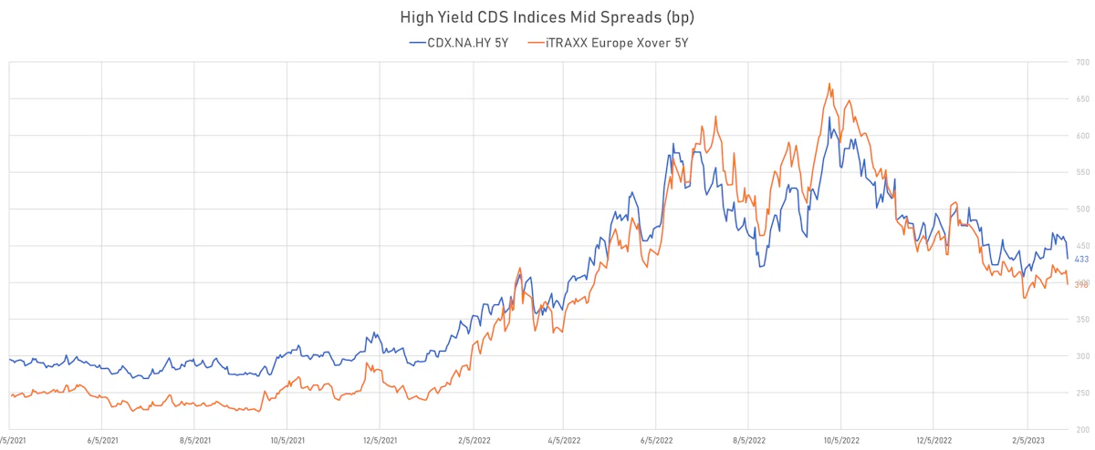 High Yield CDS Indices Mid Spreads | Sources: phipost.com, Refinitiv data