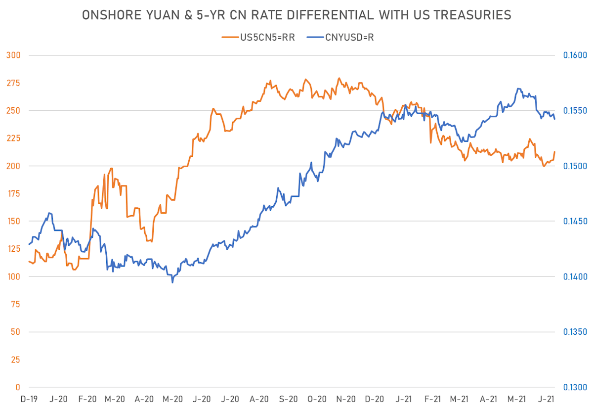 Onshore Yuan & 5Y Rates Differentials | Sources: ϕpost, Refinitiv data