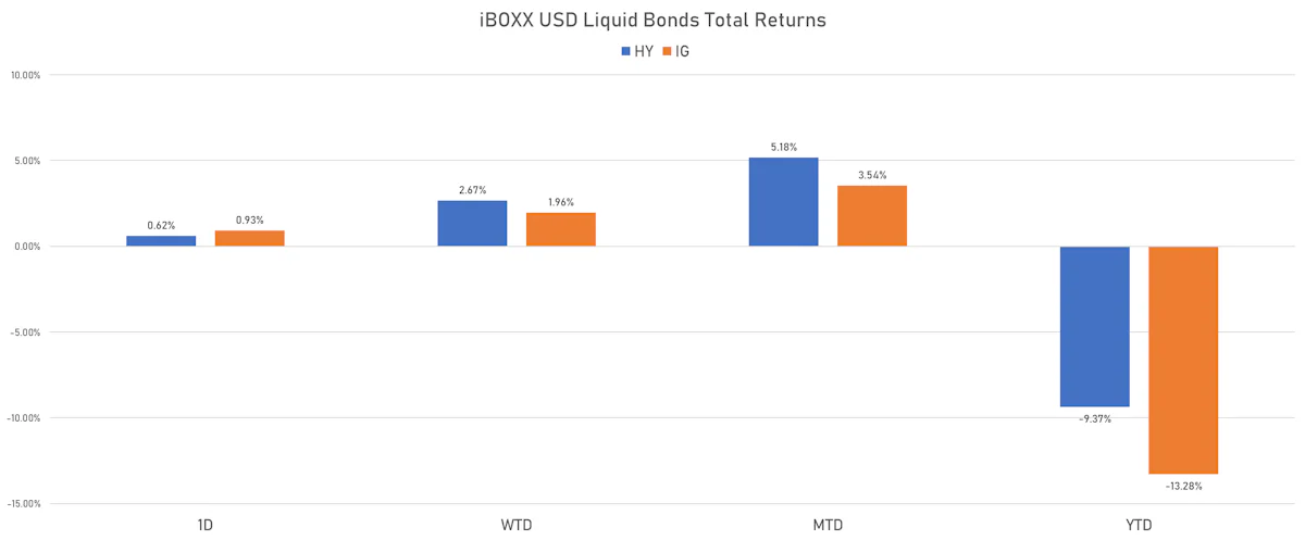iBOXX USD Liquid Bonds Total Returns | Sources: ϕpost, Refinitiv data