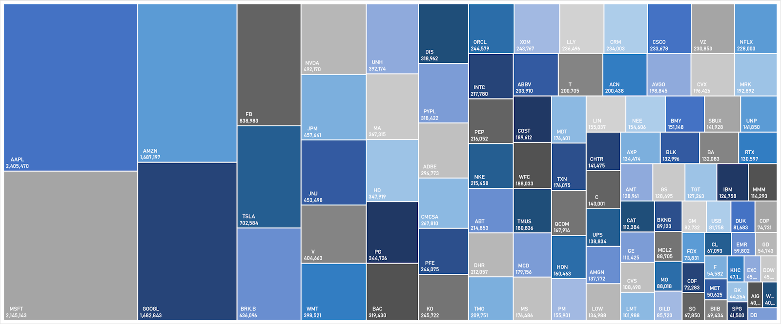 S&P 100 Market Caps | Sources: ϕpost, FactSet data