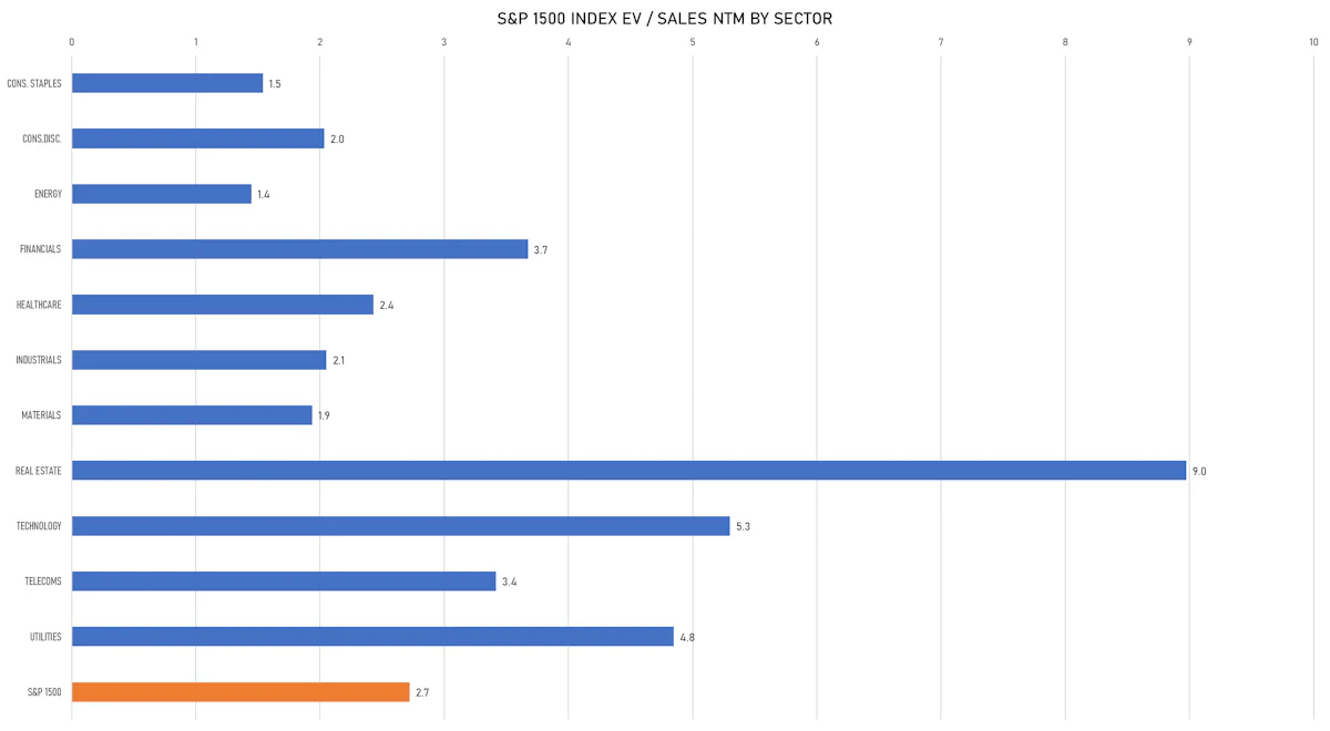 S&P 1500 EV/Sales By Sector | Sources: ϕpost, FactSet data