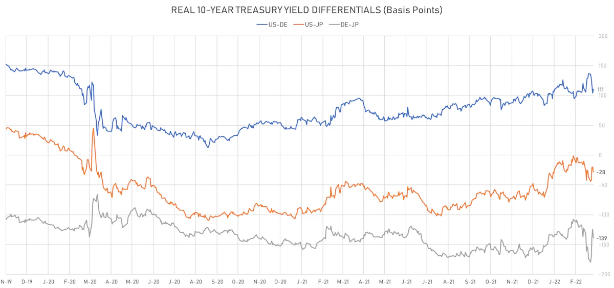 USS DE JP 10Y Real Yields Differentials | Sources: ϕpost, Refinitiv data