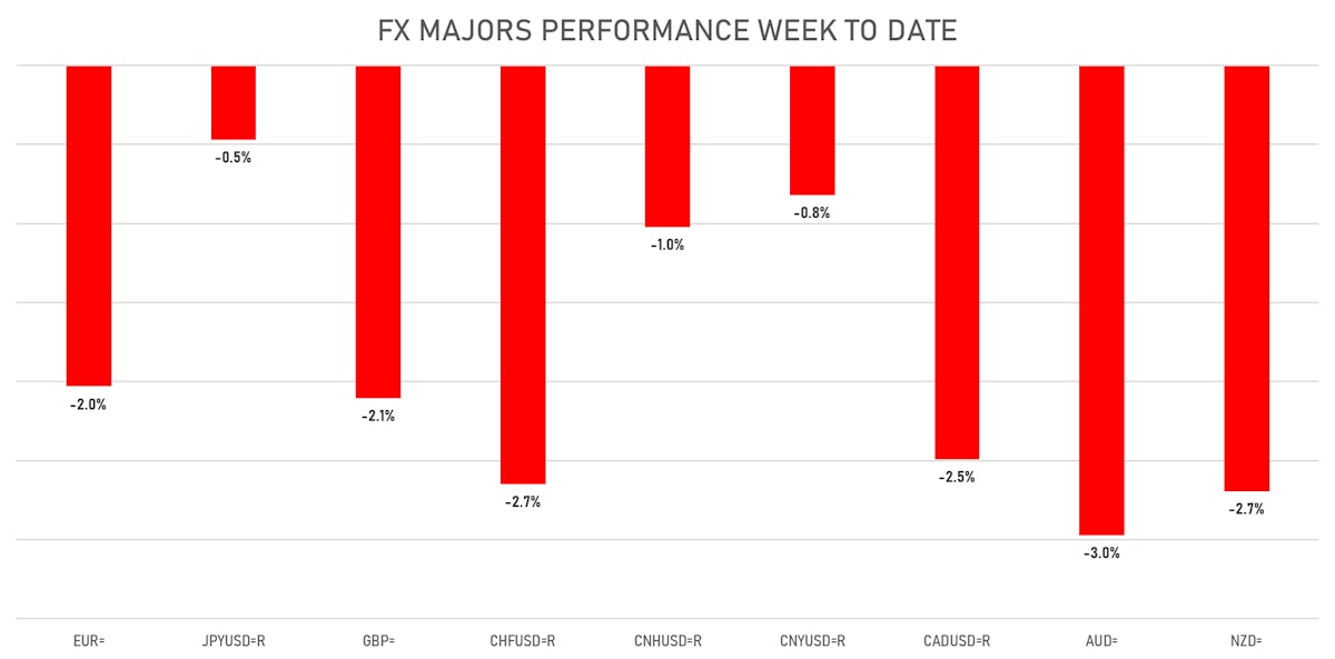 FX Weekly Performance | Sources: ϕpost, Refinitiv data