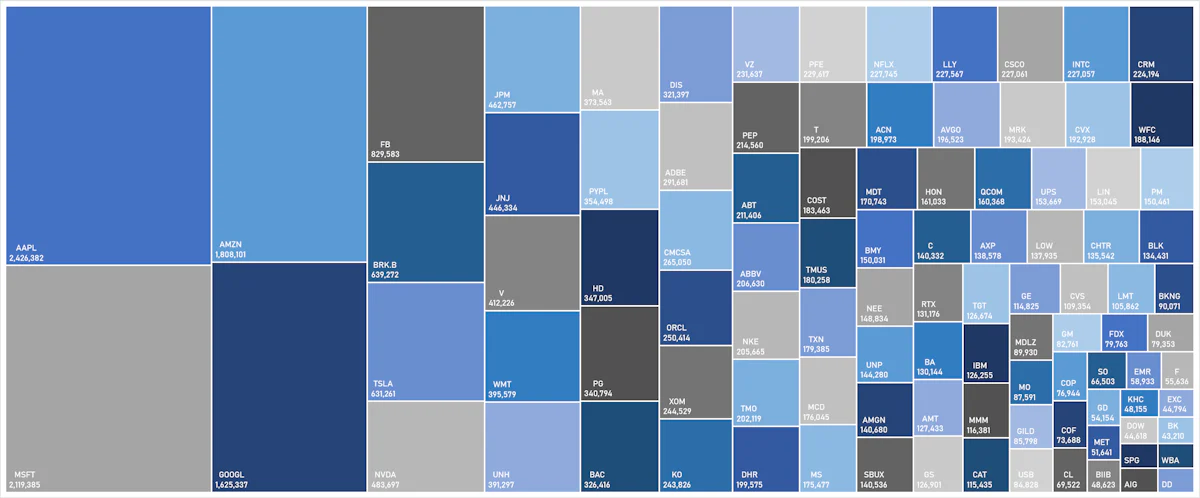 S&P 100 Market Caps | Sources: ϕpost, Refinitiv data