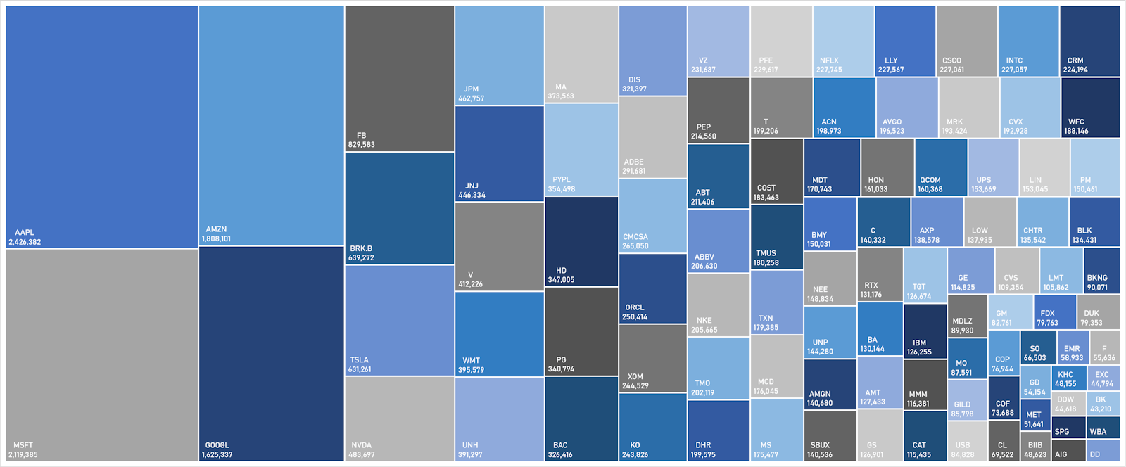 S&P 100 Market Caps | Sources: ϕpost, Refinitiv data