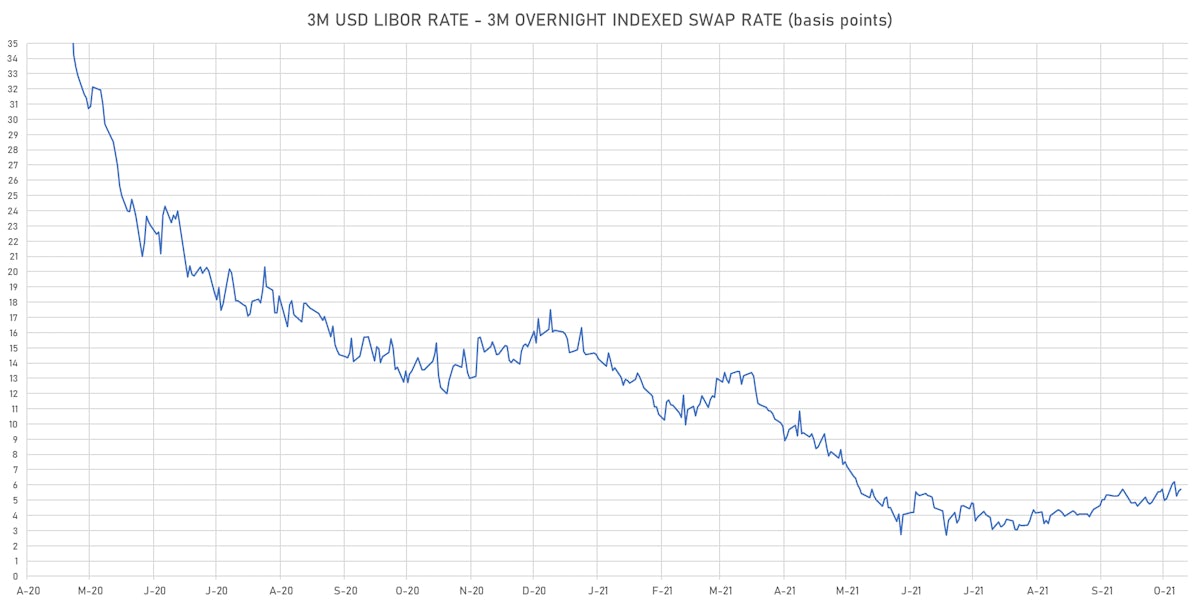 3-Month USD LIBOR-OIS Spread | Sources: ϕpost, Refinitiv data