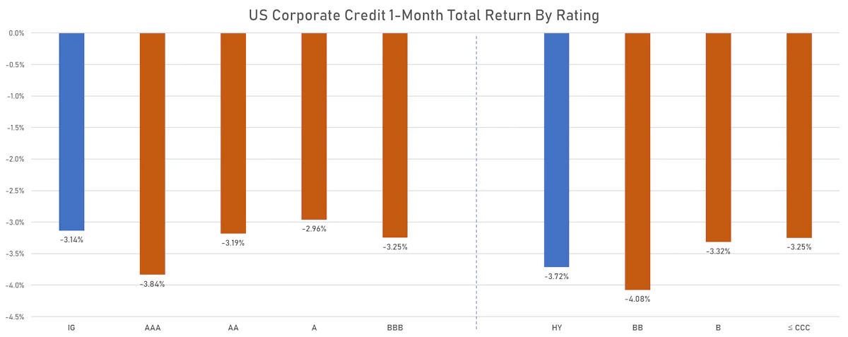USD Liquid Bonds IG & HY 1-Month Total Returns | Sources: ϕpost, Refinitiv data