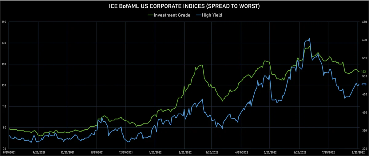 ICE BofAML US Corporate IG & HY Spreads | Sources: ϕpost, Refinitiv data