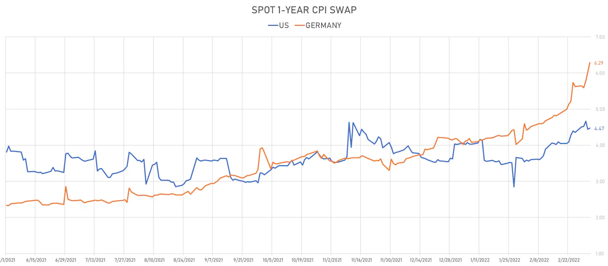US, German 1Y Inflation Swaps | Sources: ϕpost, Refinitiv data