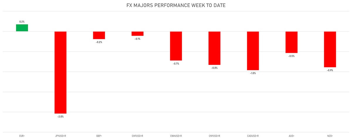 FX Majors This Week | Sources: phipost.com, Refinitiv data