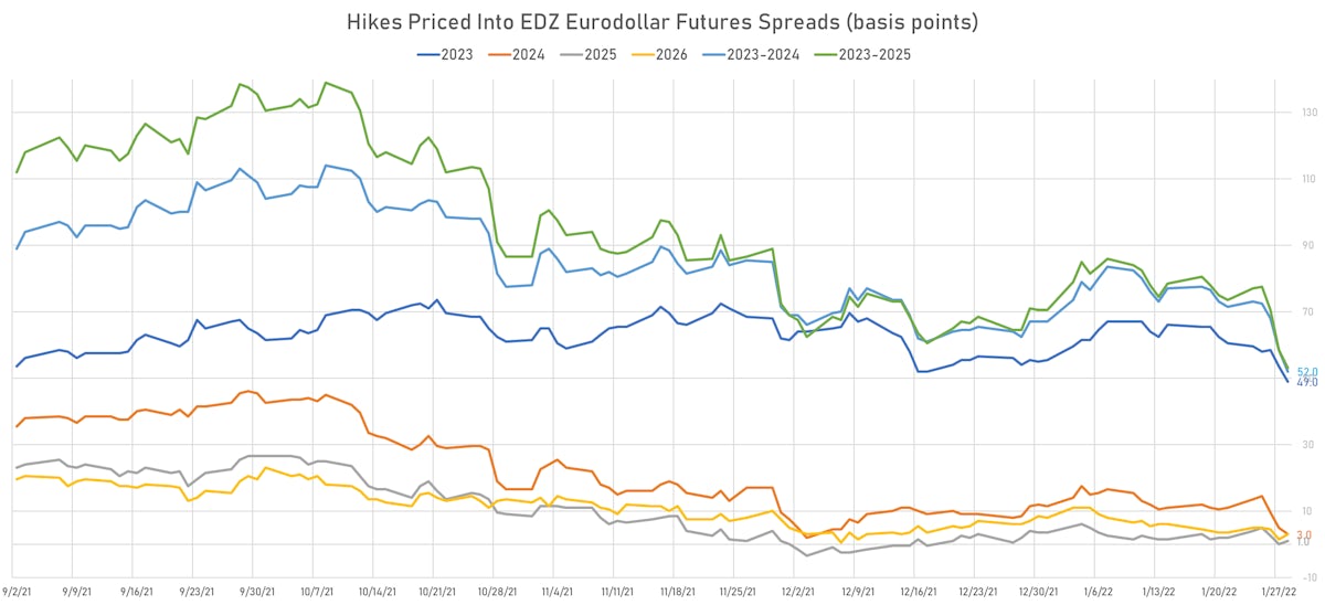 Fed Hikes Priced Into Eurodollar Futures | Sources: ϕpost, Refinitiv data