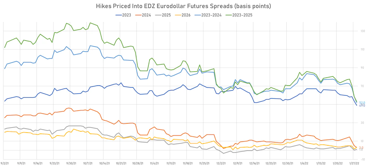 Fed Hikes Priced Into Eurodollar Futures | Sources: ϕpost, Refinitiv data