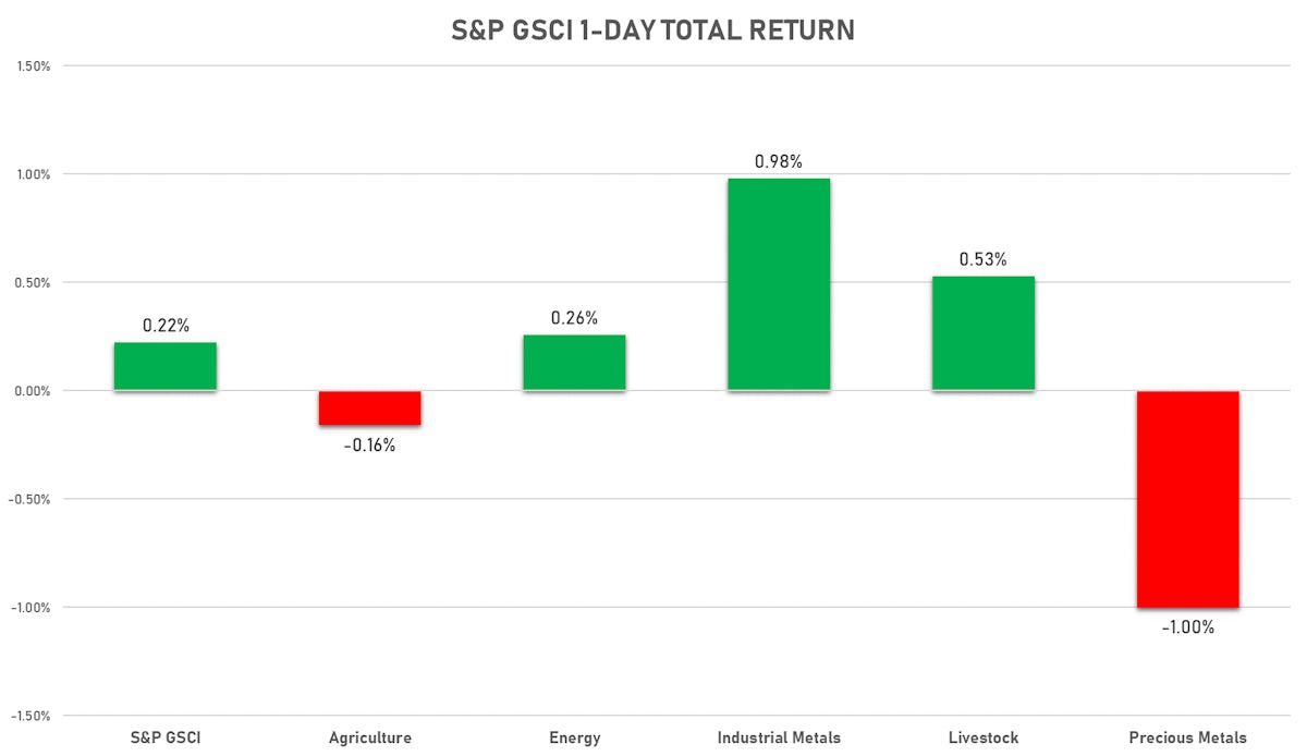 S&P GSCI Sub Indices Today   | Sources: ϕpost, FactSet data