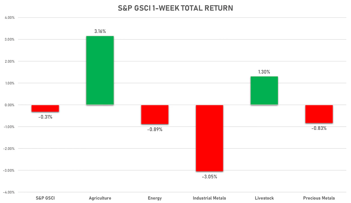 S&P GSCI Sub Indices This Week | Sources: ϕpost, FactSet data