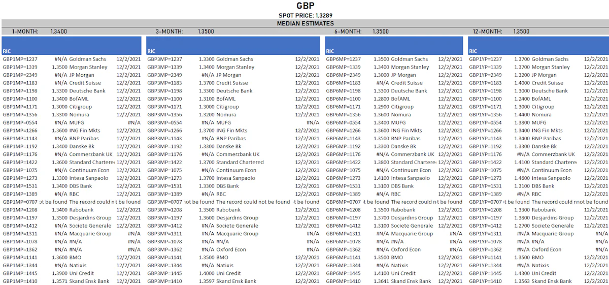 GBP spot forecasts | Sources: ϕpost, Refinitiv data