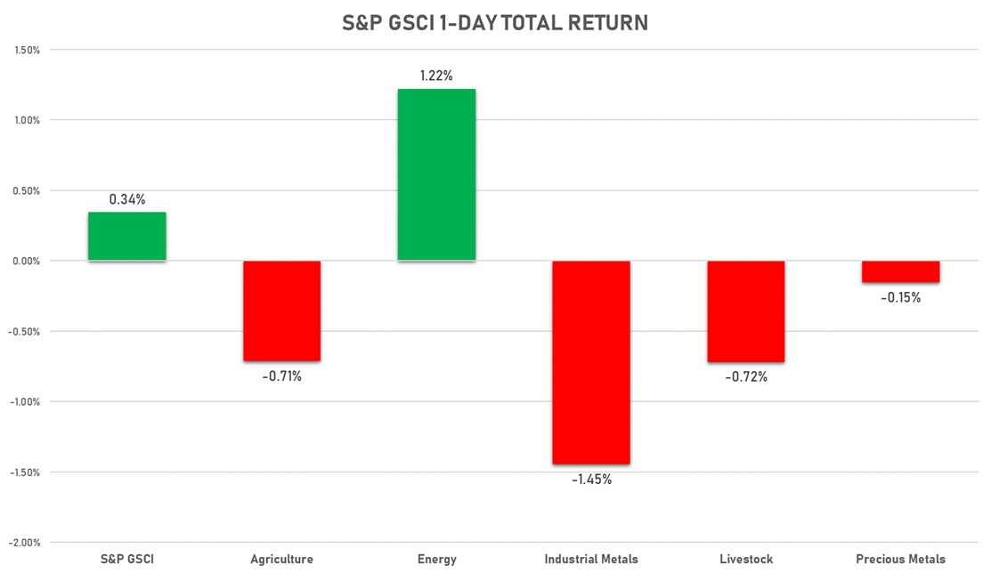 S&P GSCI Sub Indices Today | Sources: ϕpost, FactSet data