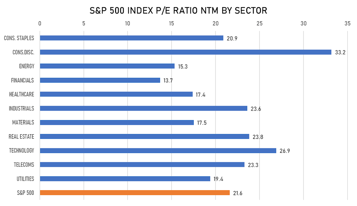 S&P 500 Forward P/E Multiples By Sector | Sources: ϕpost, FactSet data