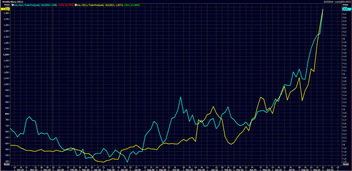 Natural Gas & Thermal Coal Front Month Futures Prices | Source: Refinitiv
