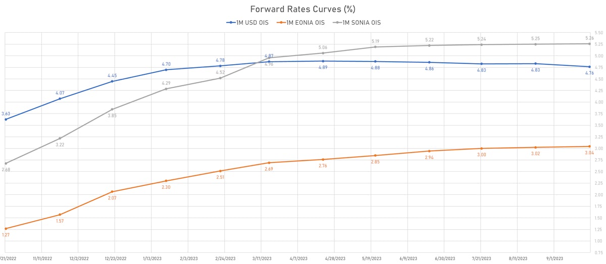1M Forward Rates Curves | Sources: ϕpost, Refinitiv data