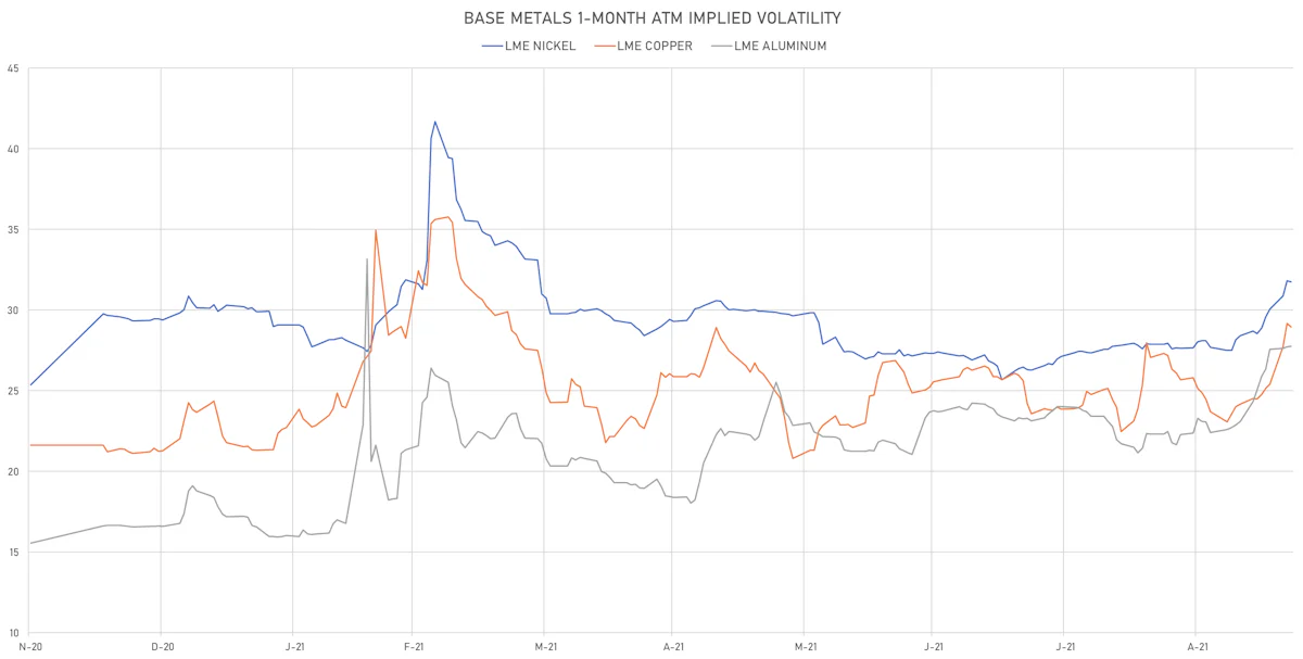 LME Base Metals 1-Month ATM Implied Vols | Sources: ϕpost, Refinitiv data