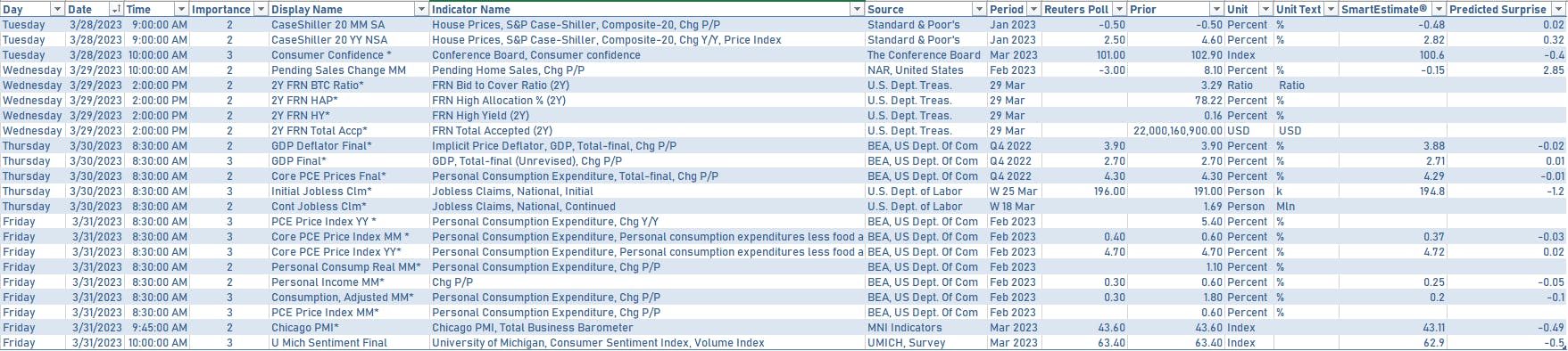 US Economic data in the week ahead | Sources: phipost.com, Refinitiv data