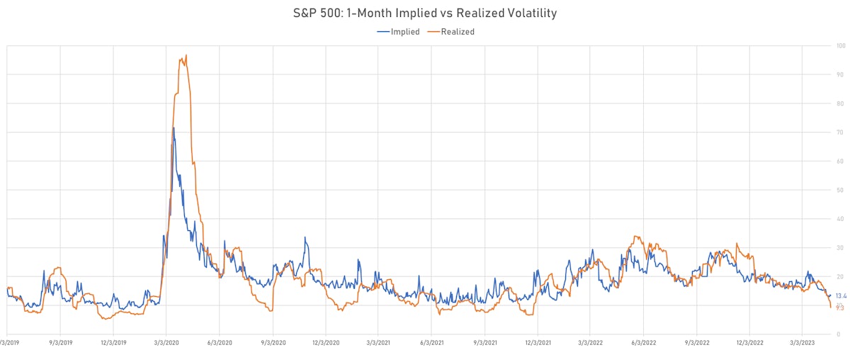 S&P 500 1-Month ATM Implied vs. Realized Volatility | Sources: phipost.com, Refinitiv data