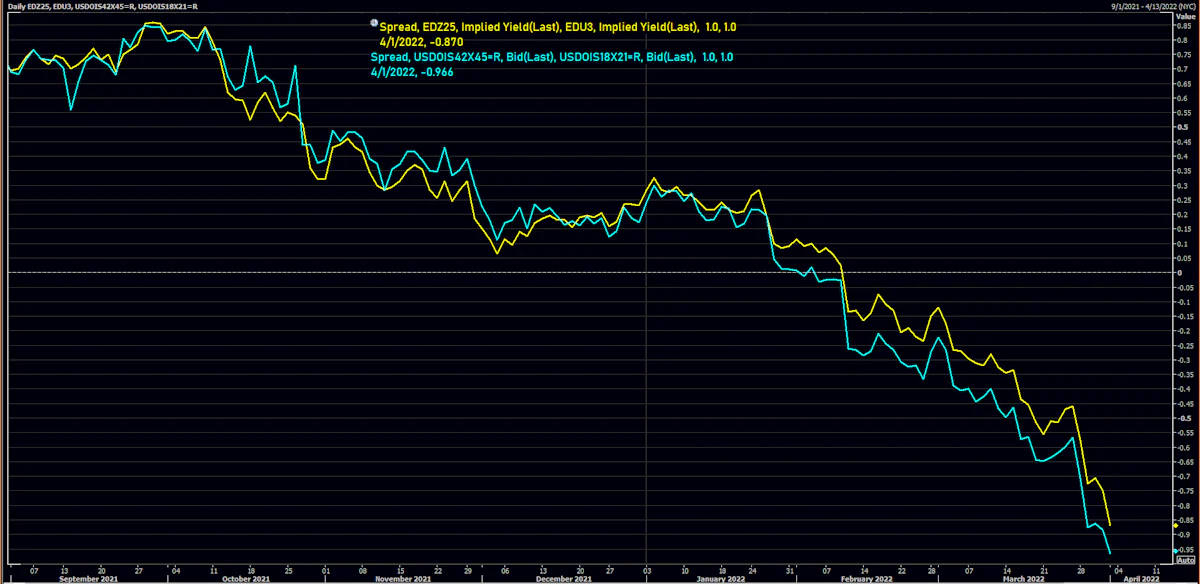 Eurodollar EDZ25-EDU23 Spread and USD 3-month OIS 42X45 - 18x21 forward spread | Source: Refinitiv