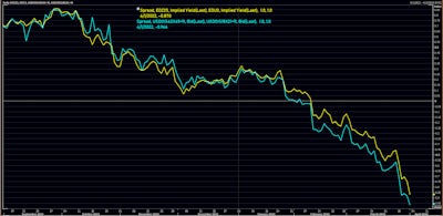 Eurodollar EDZ25-EDU23 Spread and USD 3-month OIS 42X45 - 18x21 forward spread | Source: Refinitiv