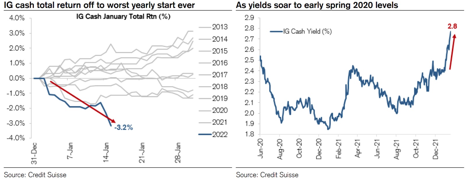USD IG Cash Performance YTD | Source: Credit Suisse