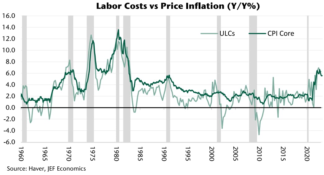 Labor costs vs core inflation | Source: Jefferies