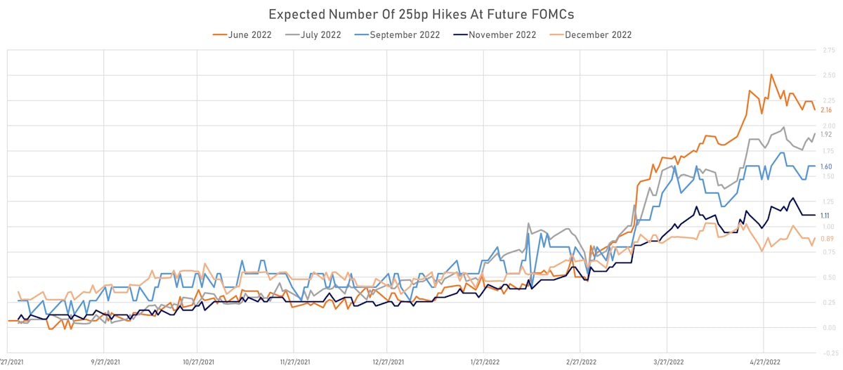 Hikes Priced Into Fed Funds Futures | Sources: ϕpost, Refinitiv data