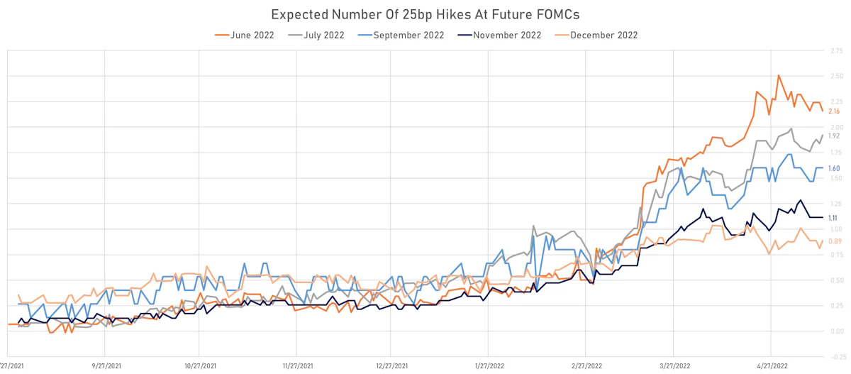 Hikes Priced Into Fed Funds Futures | Sources: ϕpost, Refinitiv data