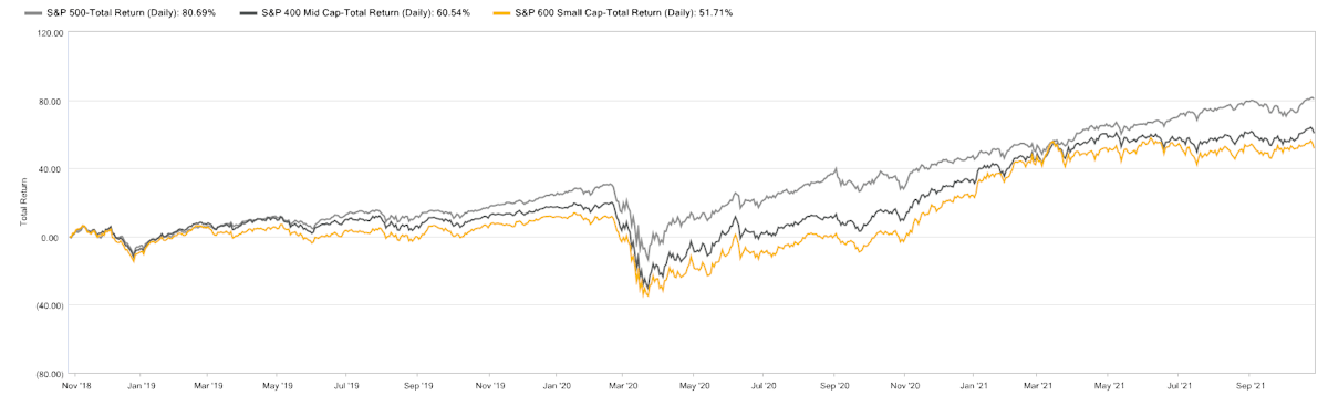 3-Year Total Returns For The S&P 500, S&P 400 Mid Caps, S&P 600 Small Caps | Source: S&P Capital IQ Pro