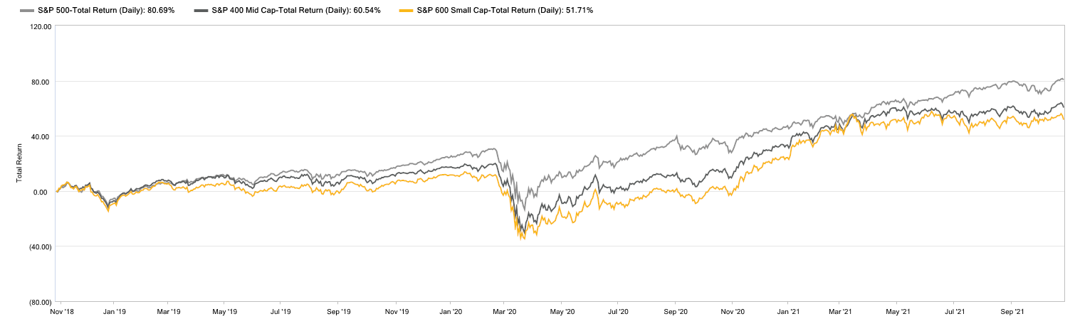 3-Year Total Returns For The S&P 500, S&P 400 Mid Caps, S&P 600 Small Caps | Source: S&P Capital IQ Pro