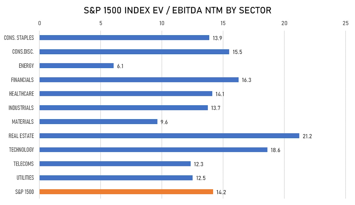 S&P 1500 EV/EBITDA By Sector | Sources: ϕpost, FactSet