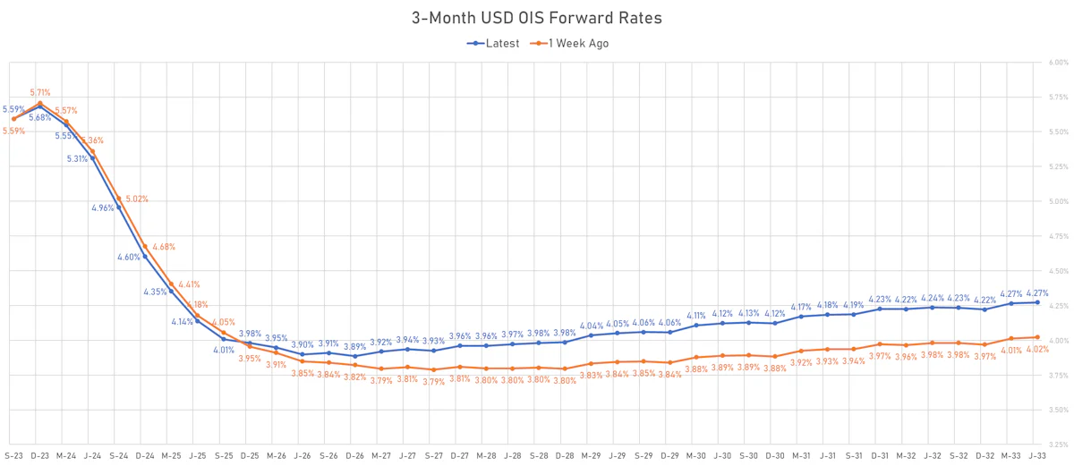 3M USD OIS Forward Rates | Sources: phipost.com, Refinitiv data
