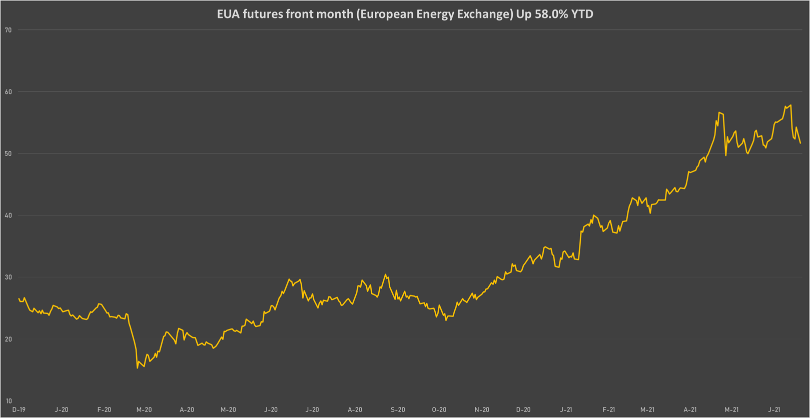 EUA Front-Month Future | Sources: phipost, Refinitiv data